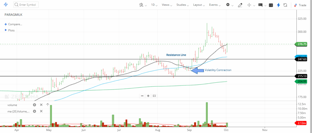 Paragmilk volatility contraction pattern vcp